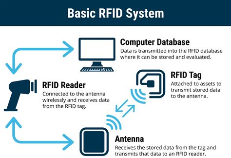 RFID Technology Basics 